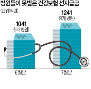 정상진료 애써도…'병원 선지급' 또 끊었다