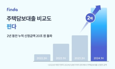 "은행 안 가고 손품으로"…급증한 핀다 주택담보대출 [고은이의 스타트업 데이터]