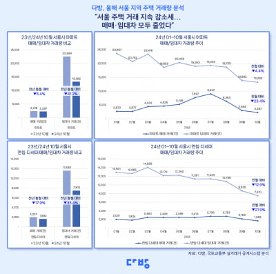 서울 부동산 시장 '잠잠'…"지난달 매매·전월세 모두 감소"