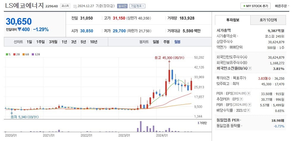 LS에코에너지 월봉 그래프 캡처.