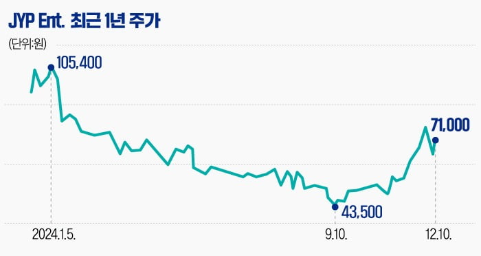 [마켓PRO] '걸그룹 학대 의혹' JYP 주가 출렁…저가매수 기회?