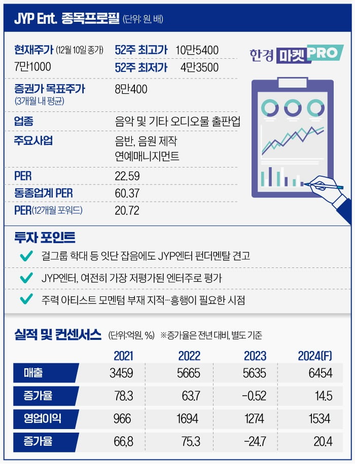 [마켓PRO] '걸그룹 학대 의혹' JYP 주가 출렁…저가매수 기회?