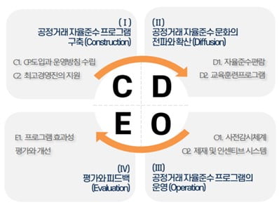 공정거래조정원의 4가지 공정거래 CP 등급평가 기준. 출처=공정거래조정원 자료