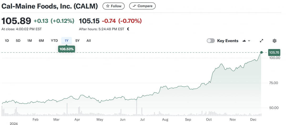칼메인푸즈 주가(사진=야후파이낸스 캡처)