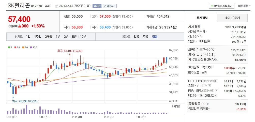 SK텔레콤 주가 월봉 그래프 캡처.