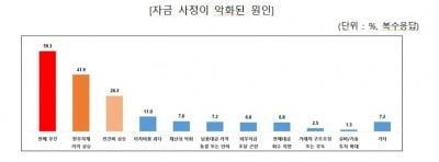 중소기업 2곳 중 1곳 "작년보다 자금사정 악화"