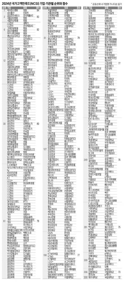 '품질경쟁력 새 기준' NCSI, 고객 사로잡아