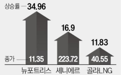 러, 유럽 가스공급 끊나…美 LNG주 '활활'