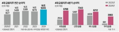 4대 금융, 올 순익 17조 보인다…역대 최대