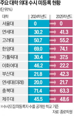 한양대 의대 수시 합격해놓고…'초유의 사태' 벌어졌다