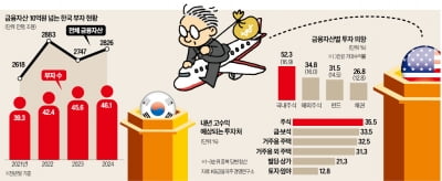 상위 1% 부자들 "내년엔 美보다 韓증시 투자할 것"