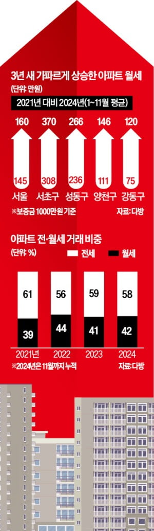 "목돈 묶이느니 월 300만원 내겠다"…고액 월세 확 늘어