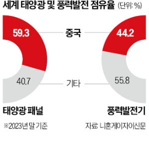 '값싼 중국산' 혹해 문 활짝 열었다가…날벼락 맞은 일본