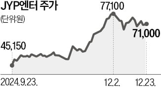 BTS와 빌보드 1위 동률…스키즈 돌풍에 JYP 주목