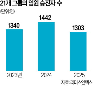 대기업 임원 승진 10%↓…"경기 침체에 슬림 경영 집중"