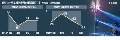 유통업계 마케팅 '올스톱'…소비절벽 오나