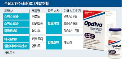 면역항암제 3분이면 투약…SC 경쟁 '후끈'