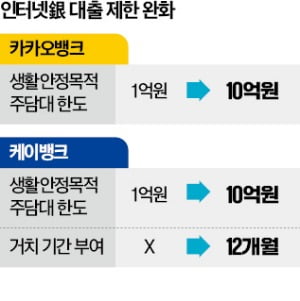 인터넷銀, 주담대 한도 10억까지 확 푼다