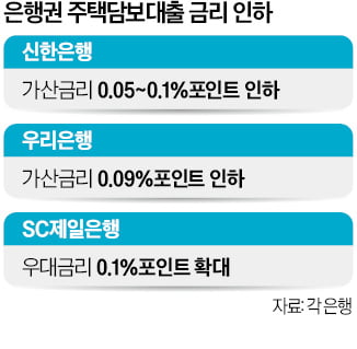 은행권 주담대 금리 줄인하…우리·신한 이어 SC도 내려