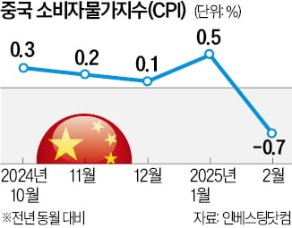 디플레 공포 커지는 中