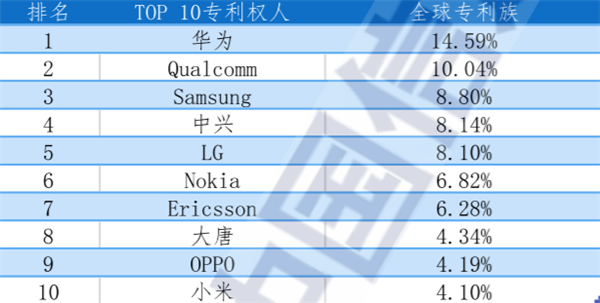 苹果、高通靠边站！5G标准必要专利全球排名：华为第一 国产厂商无敌