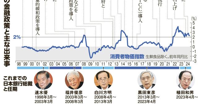 大規模金融緩和「想定ほど効果出ず」　日銀、過去25年の政策検証