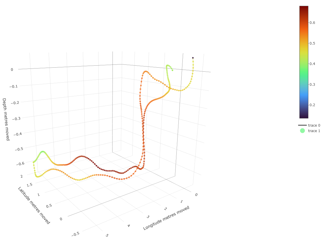 Using the data, the team created three-dimensional renderings that delineated the animals’ movements and made estimations on where they spent the most time. 