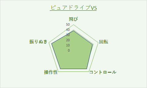 ピュアドライブvs評価