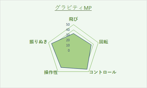 グラビティMP評価