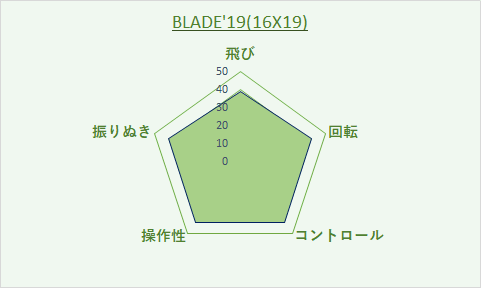 blade2019評価