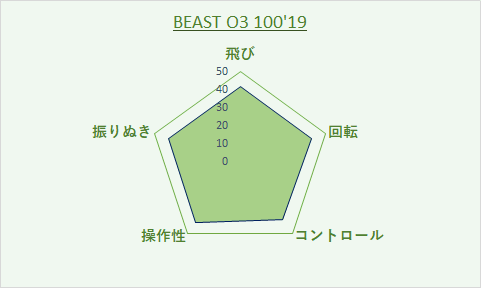 beast 03 100'19評価