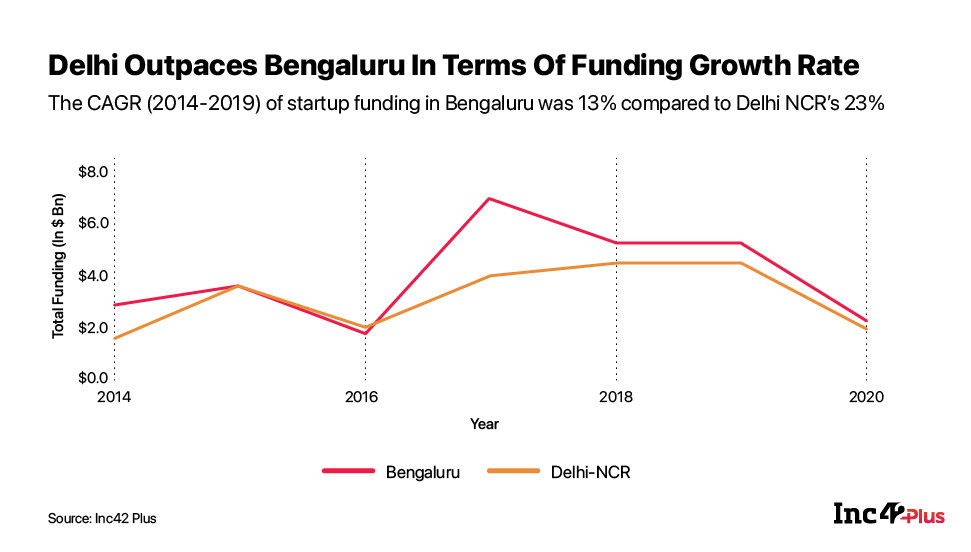 Delhi NCR and Bengaluru startups 2020