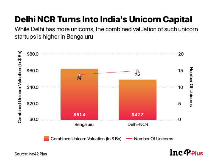 Unicorns in Bengaluru and Delhi NCR