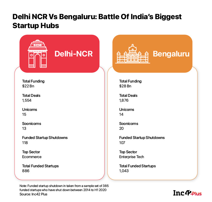 Delhi NCR and Bengaluru Startup Ecosystem