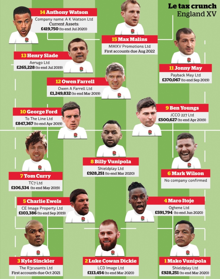 All but two of England’s stars in the starting line-up or on the bench are directors of firms listed at Companies House