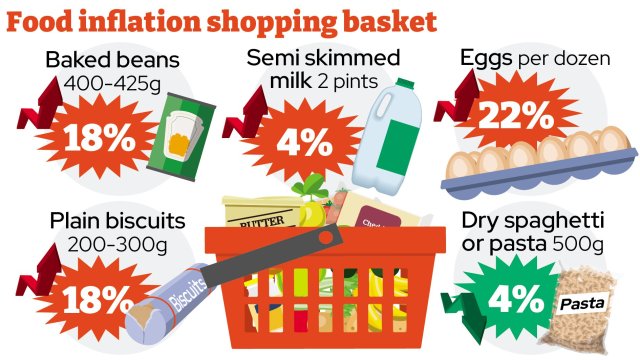 Why food prices are still rising despite the UK inflation rate falling – and what it means for key items