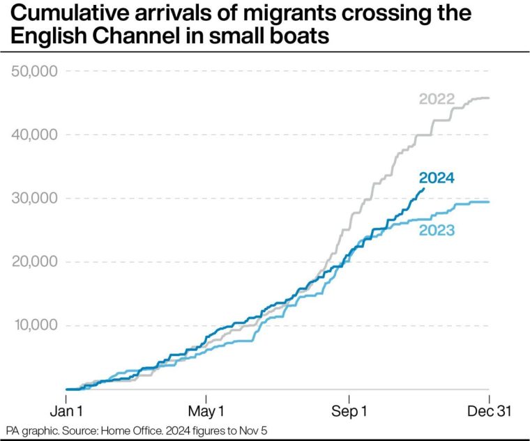 Cumulative arrivals of migrants crossing the English Channel in small boats. See story POLITICS Migrants. Infographic PA Graphics. An editable version of this graphic is available if required. Please contact graphics@pamediagroup.com.