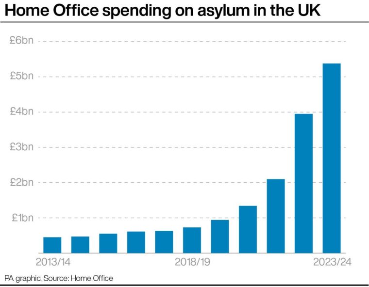 Home Office spending on asylum in the UK.