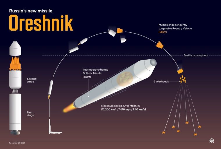 ANKARA, TURKIYE - NOVEMBER 29: An infographic titled "Russia's new missile Orehsnik" created in Ankara, Turkiye on November 29, 2024. (Photo by Omar Zaghloul/Anadolu via Getty Images)