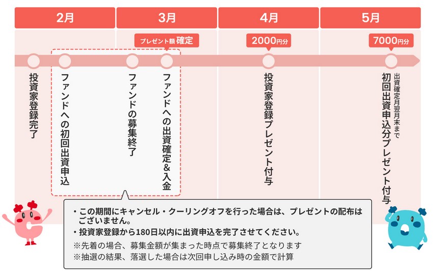 当サイト限定【COZUCHI(コズチ)】無料登録でAmazonギフト券2,000円プレゼント 2/25まで！更に投資で最大48,500円分もらえる！