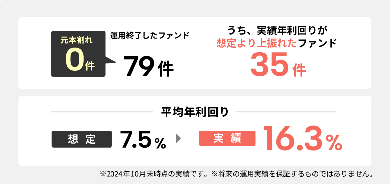 【COZUCHI(コズチ)】三軒茶屋1丁目一棟マンション！年利4.5% 運用期間1年6ヶ月12日！抽選で11/25 19時から募集開始！