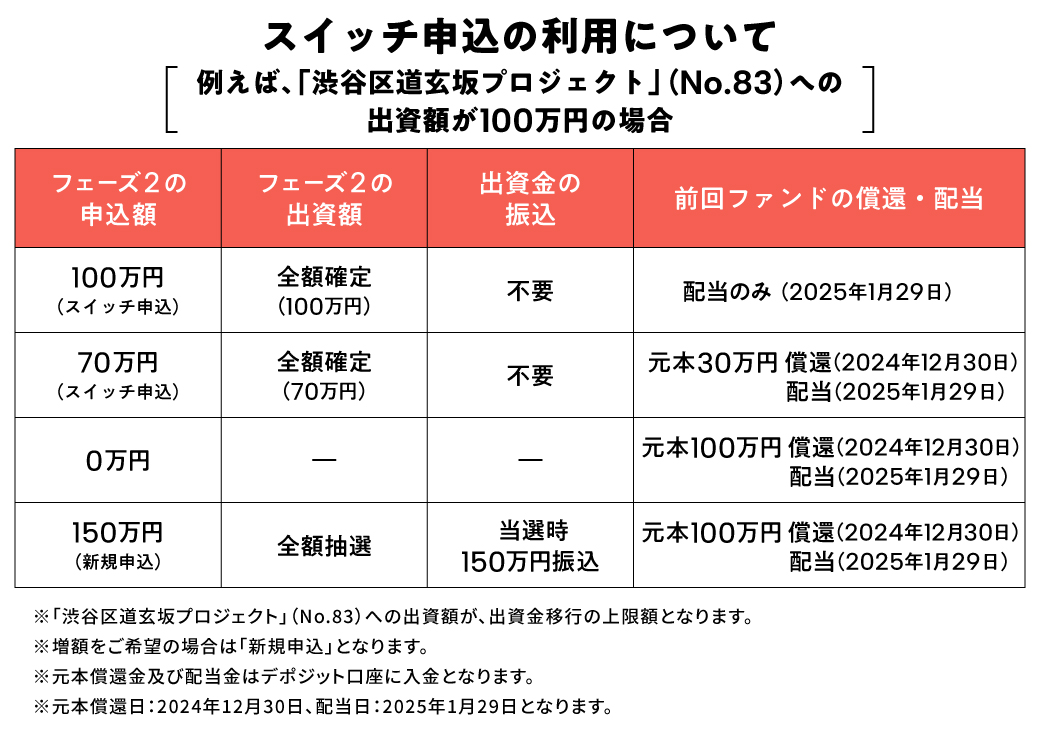 【COZUCHI(コズチ)】渋谷区道玄坂プロジェクト フェーズ２！年利5% 8か月！抽選で12/9 19時から募集開始！