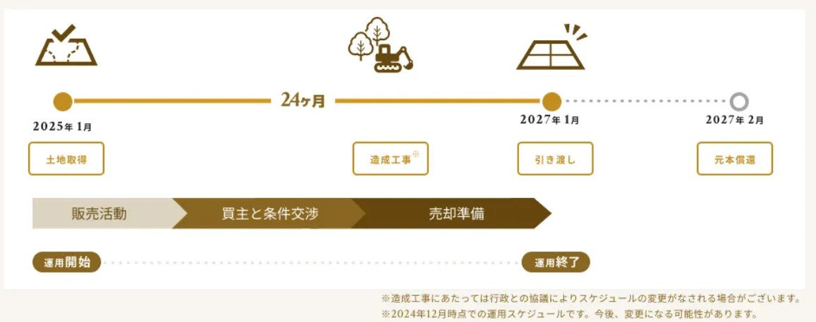 TECROWD73号ファンド 宮城県角田市 系統用蓄電池発電所！Amazonギフト券1,000円キャンペーン実施中！