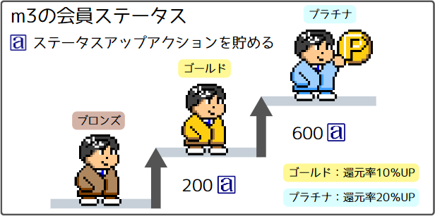 m3の会員ステータス