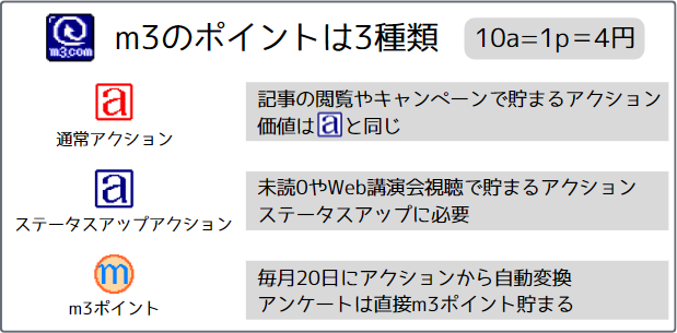 m3ポイントの種類