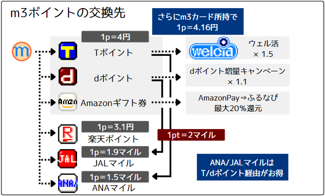 m3ポイントの有効活用方法