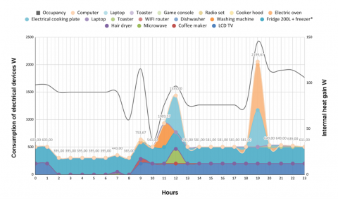 Figure 10. Comparison of Internal Gains Due to Occupancy and Average Energy Consumption Needs of Household Appliances on a typical day. Profile C (T6 Flat)