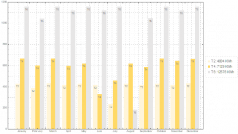 Figure 11. DES Results of the Comparison of Internal Gains (Due to Occupancy and the Use of Household Appliances) for Three Typical T2, T4, T6 Flats.