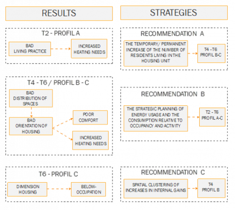 Figure 12. Interpretation of the Results and Definition of Intervention Strategies According to the Types Flat (T2, T4,T6) and Household’s Profiles (A, B, C)