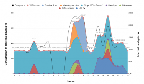 Figure 14. Energy Recommendation Scenario Aimed at Matching the Activities and the Usage Balance of Appliances at Times When Residents Were Present in the Home. Profile A (T2 Flat)